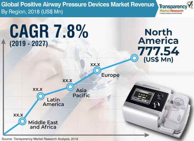 global positive airway pressure devices market