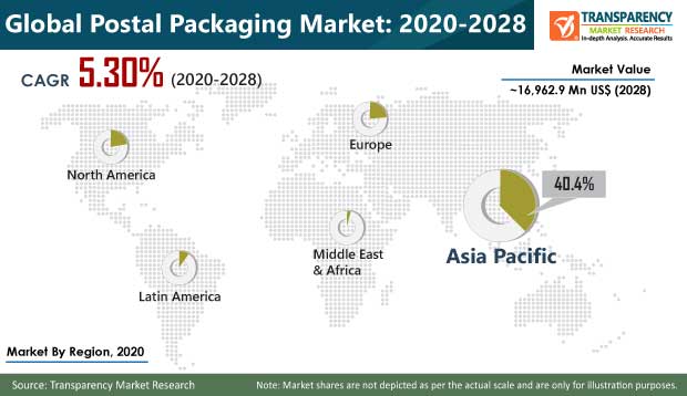 global postal packaging market