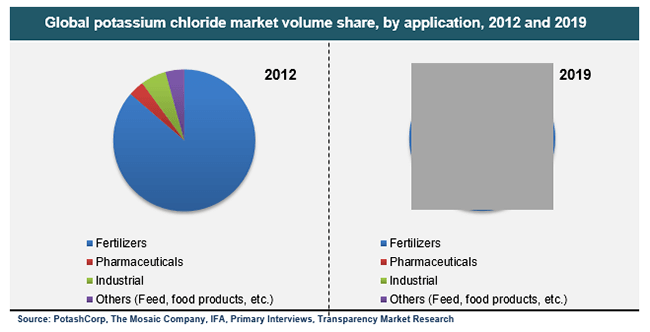Global potassium chloride market volume share, by application, 2012 and 2019 global-potassium-chloride-market-volume-share-by-application-2012-and-2019