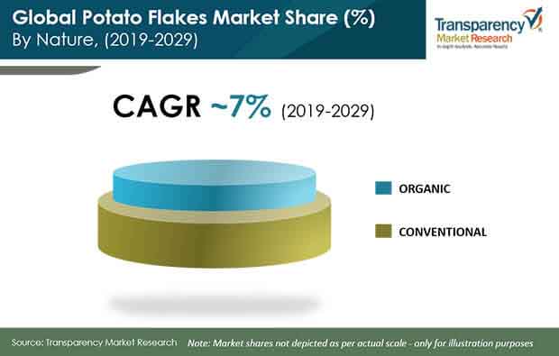 global potato flakes market share