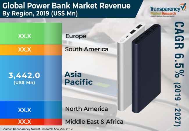 global power bank market