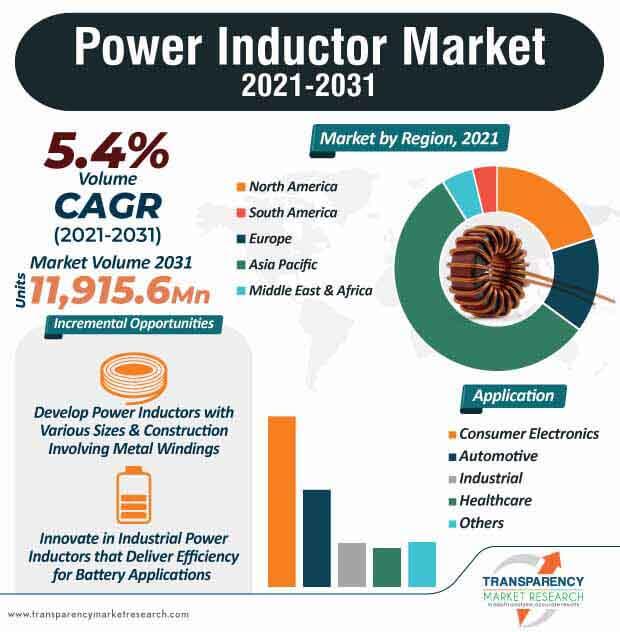 global power inductor market infographic