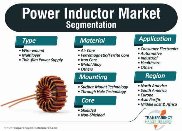 global power inductor market segmentation