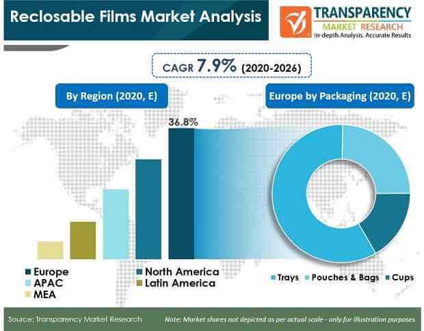 global pr reclosable films market