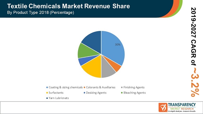 Global Pr Textile Chemicals Market global pr textile chemicals market