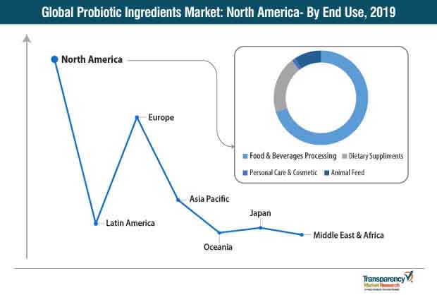 global probiotic ingredients market north america