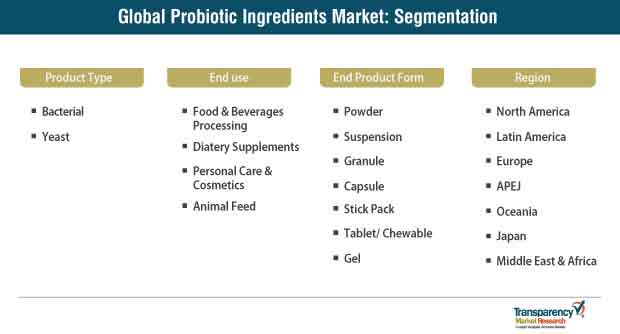 global probiotic ingredients market segmentation