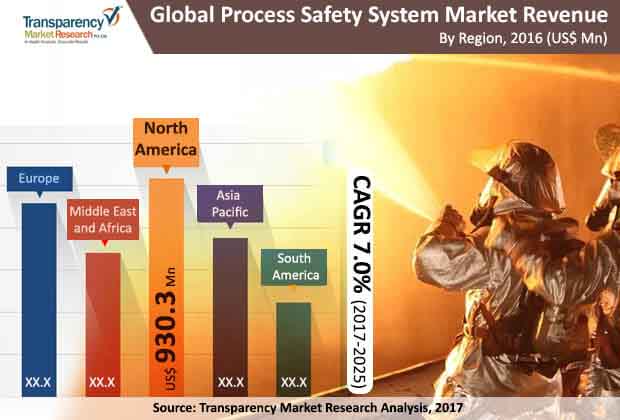 Process Safety System Market