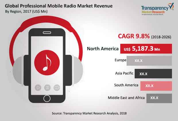 global professional mobile radio market