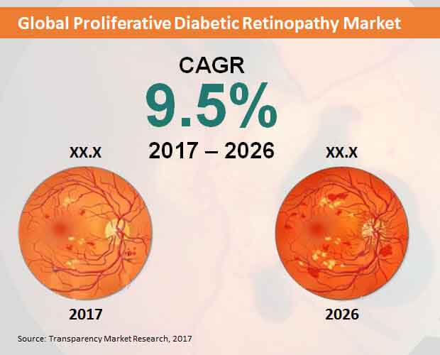 global proliferative diabetic retinopathy market