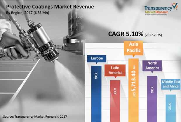 global protective coatings market