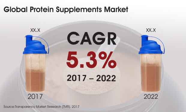 global protein supplements market