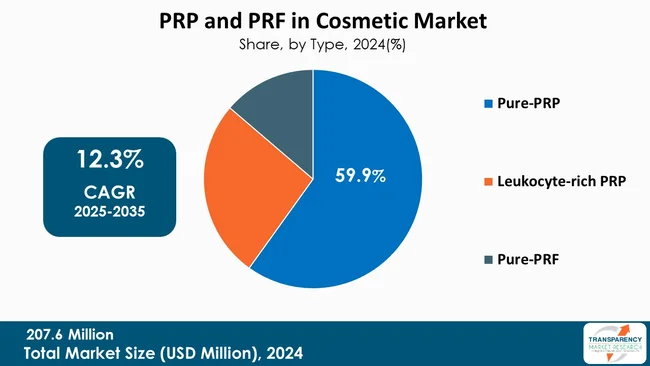 Global Prp And Prf In Cosmetic Market By Type
