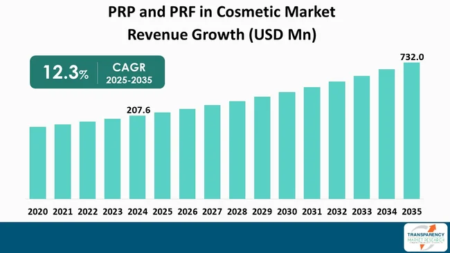 Global Prp And Prf In Cosmetic Market Revanue 2024 To 2035