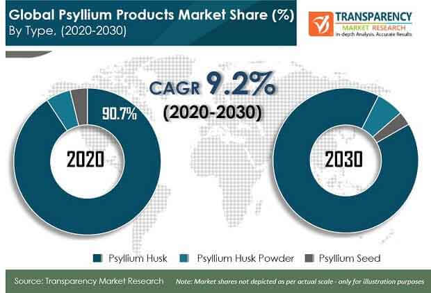 global psyllium products market