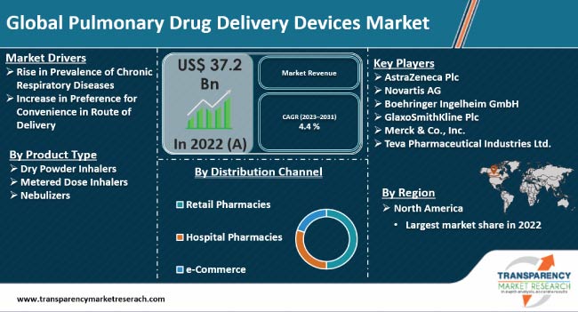 Global Pulmonary Drug Delivery Devices Market
