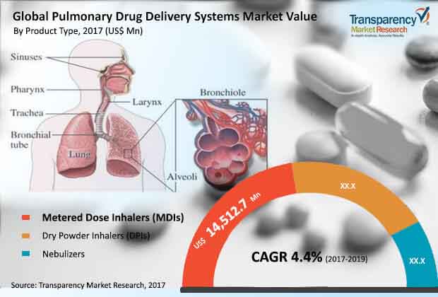 global-pulmonary-drug-delivery-systems-market.jpg