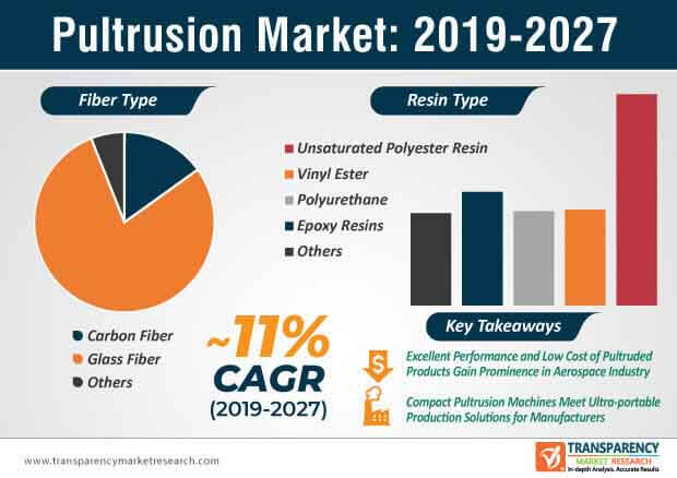 global pultrusion market infographic