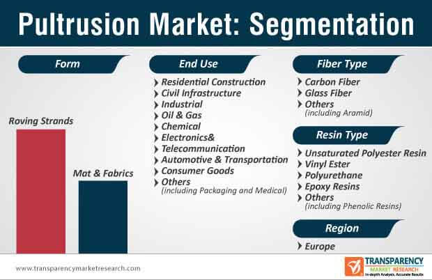 global pultrusion market segmentation