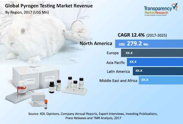 global pyrogen testing industry