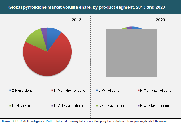 Pyrrolidone Market