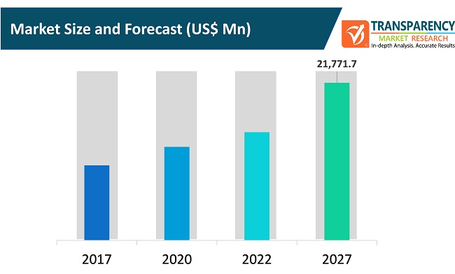 global quick service restaurant it market