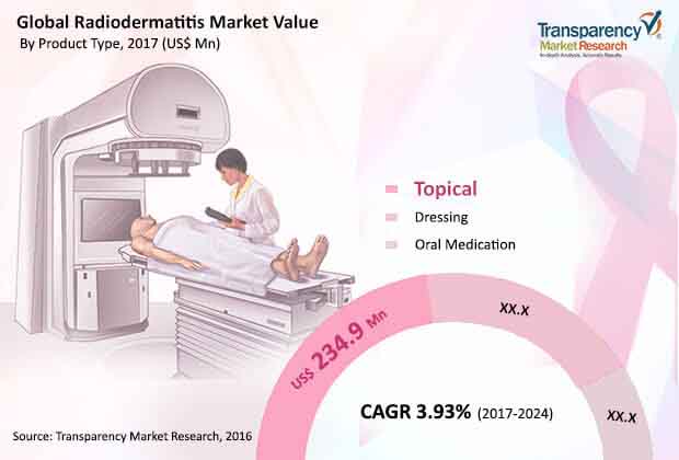 Global Radiodermatitis Market global radiodermatitis market