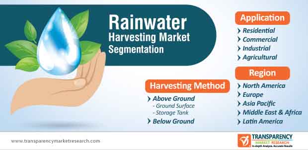 global rainwater harvesting market segmentation