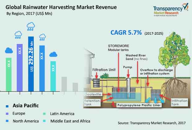 Global Rainwater Harvesting Market global rainwater harvesting market