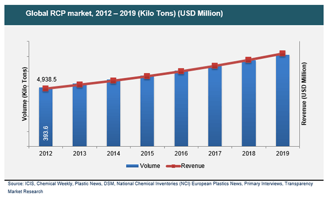 global-rcp-market-2012-2019