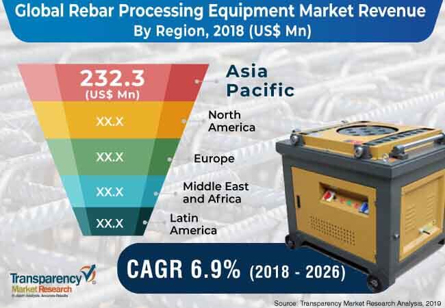 global rebar processing equipment market