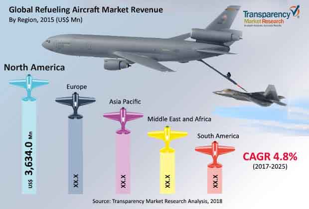 global refueling aircraft market