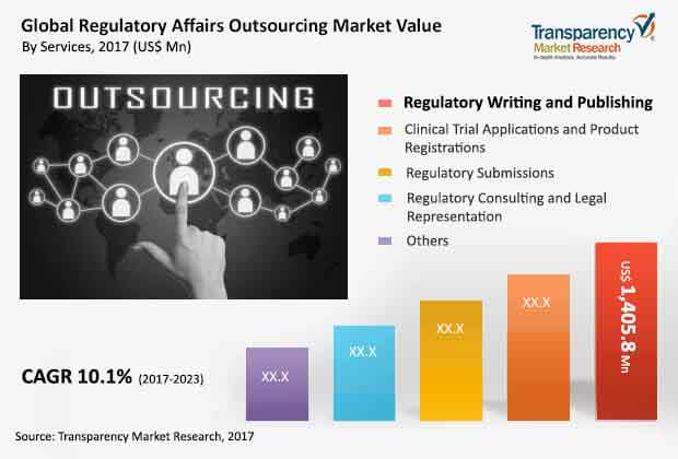 global regulatory affairs outsourcing market