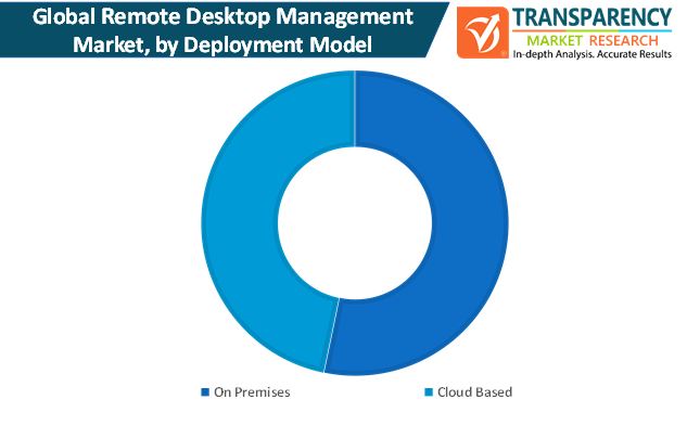 global remote desktop management market