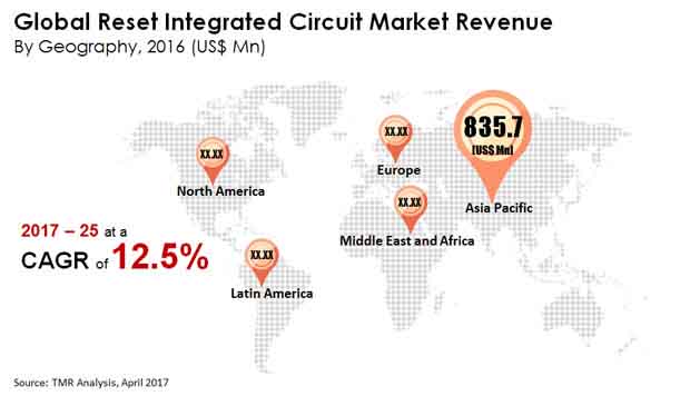 Global Reset Integrated Circuit Market