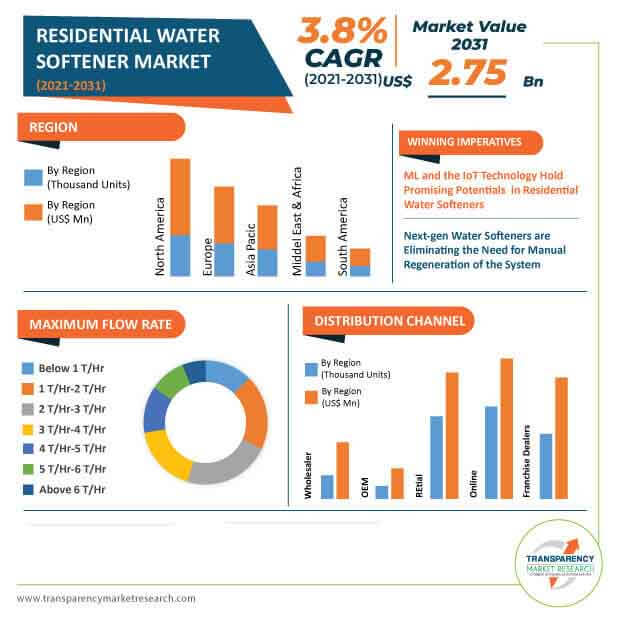 global residential water softener market infographic