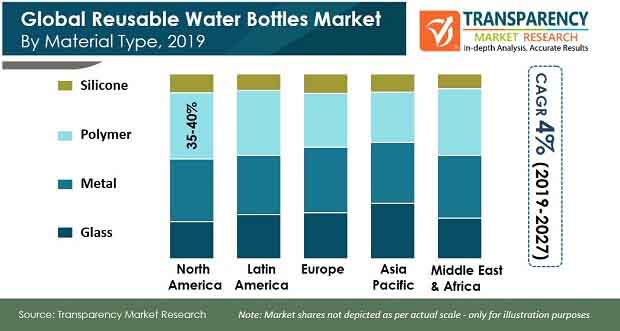 global reusable water bottles market pr
