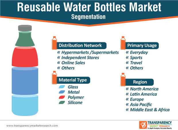 global reusable water bottles market segmentation