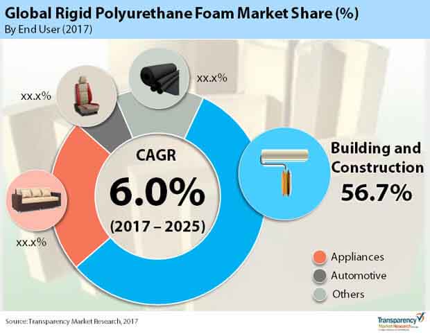 global rigid polyurethane foam market