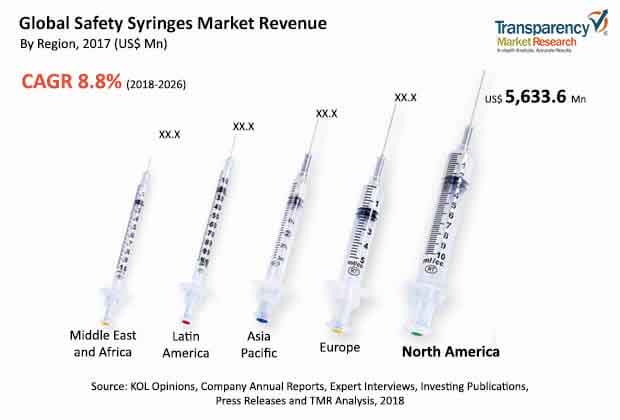Global Safety Syringes Market global safety syringes market
