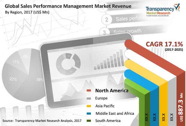 Sales Performance Management Market