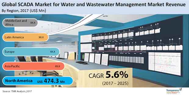 global scada market