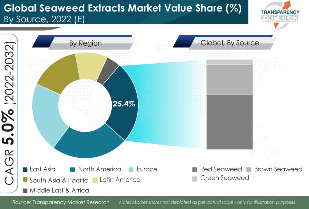 global seaweed extracts market 