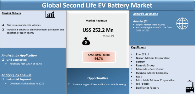 Global Second Life Ev Battery Market