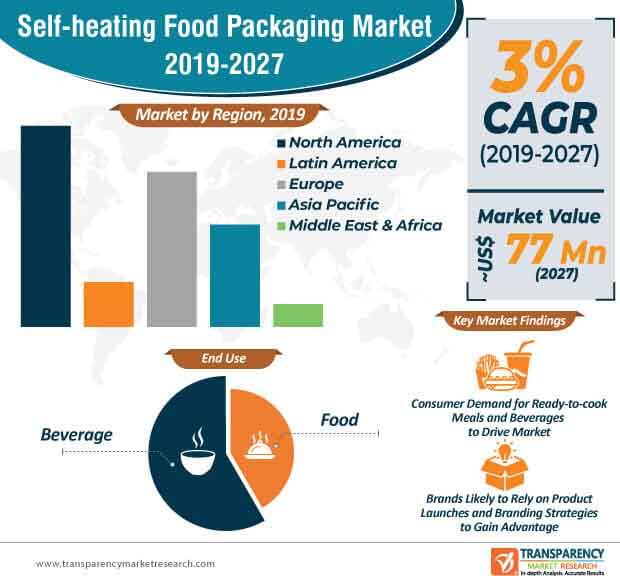 global self heating food packaging market infographic