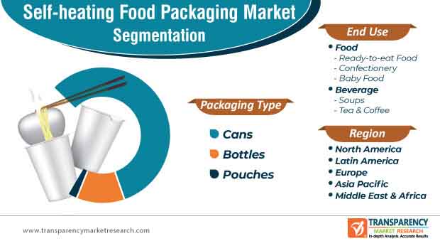 global self heating food packaging market segmentation