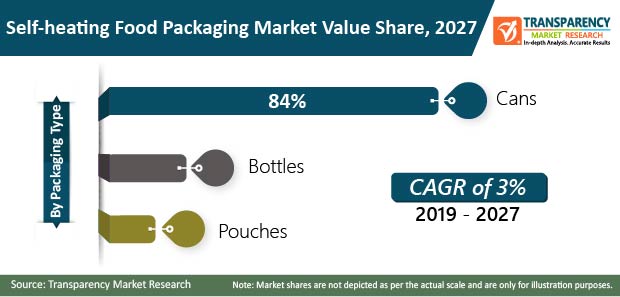 global self heating food packaging market