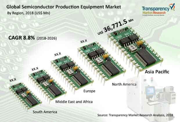 Global Semiconductor Production Equipment Market global semiconductor production equipment market