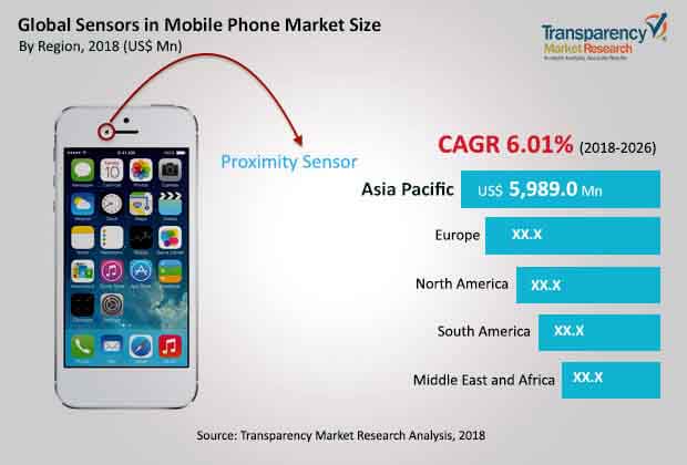 Global Sensors Mobile Phone Market global sensors mobile phone market