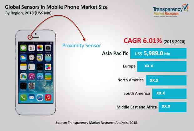 global sensors mobile phone market